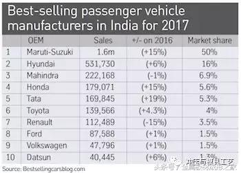 MFC：杂志原创 | 汽车销量世界第三之争，印度是一匹黑马吗？