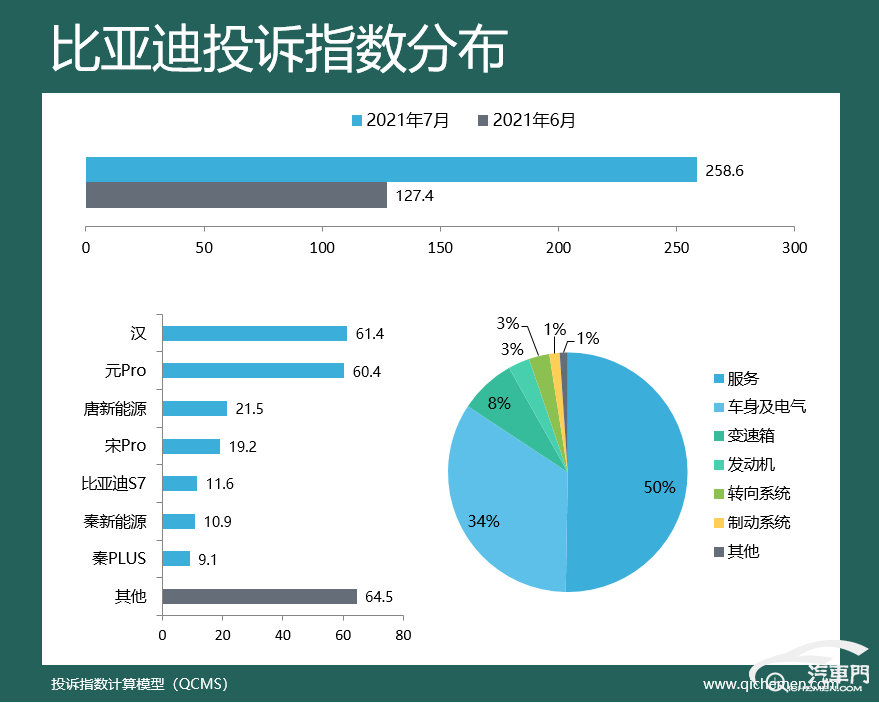 7月车企投诉指数排行：奇瑞汽车排名升至首位