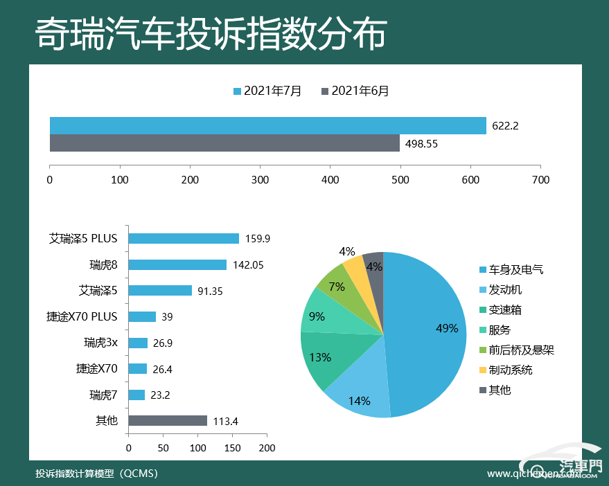 7月车企投诉指数排行：奇瑞汽车排名升至首位