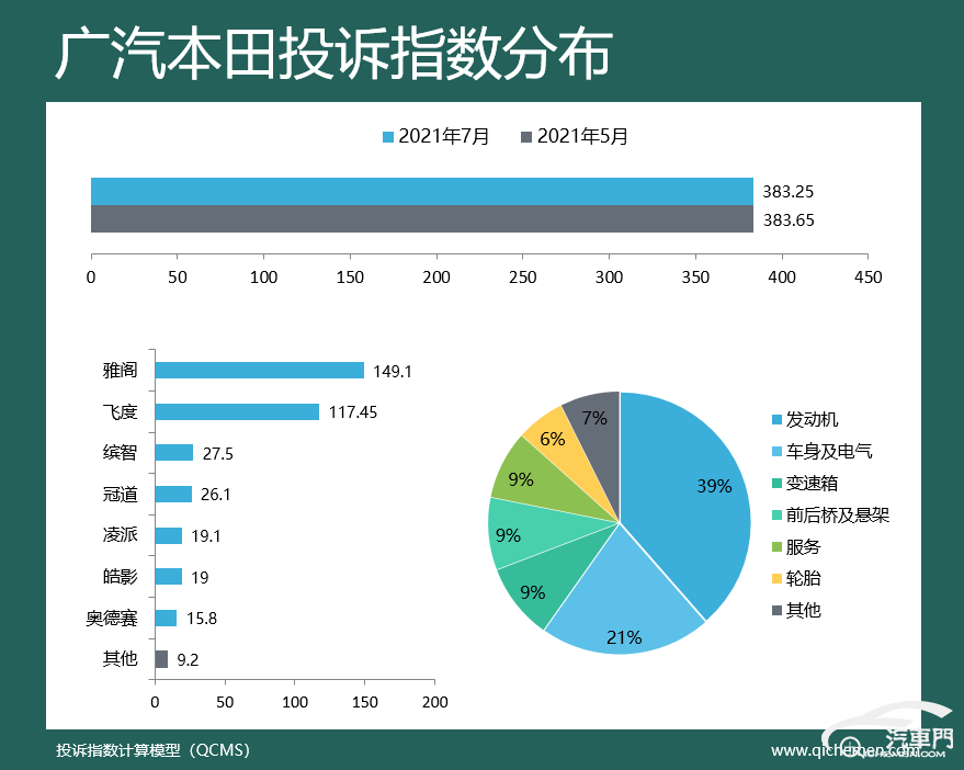 7月车企投诉指数排行：奇瑞汽车排名升至首位