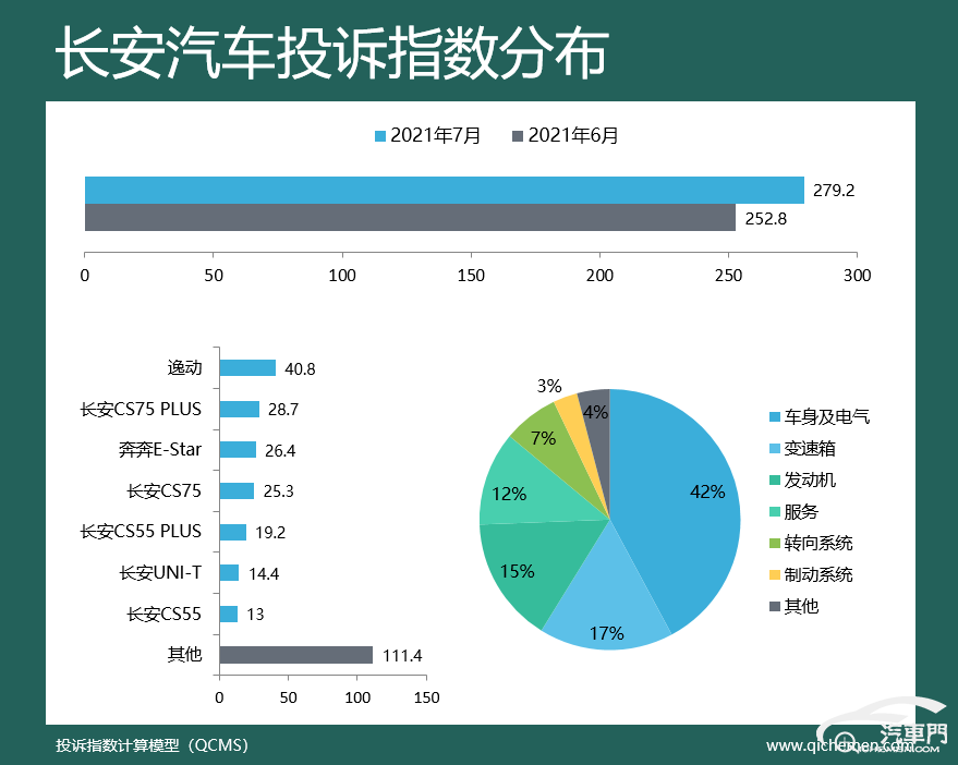 7月车企投诉指数排行：奇瑞汽车排名升至首位