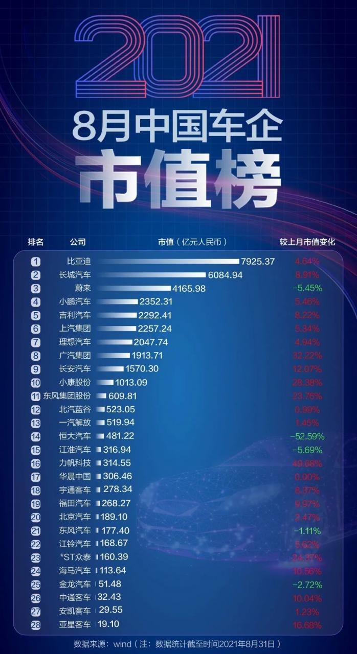 “芯荒”加剧，中国车企市值却反增1760亿元