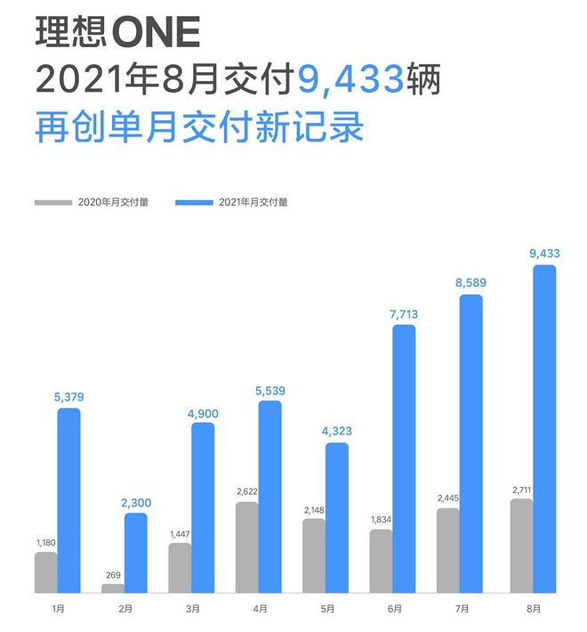 理想汽车8月交付9433辆 同比增长248%